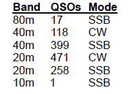 Field Day 2024 QSO totals by band and mode.